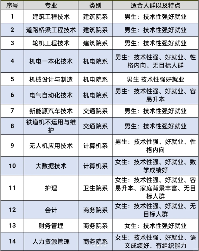 陜西單招報考專業方向推薦