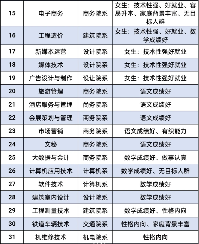 陜西單招報考專業方向推薦