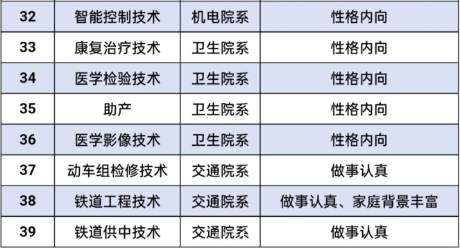 陜西單招報考專業方向推薦