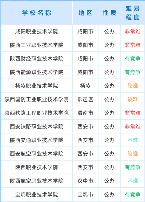 陜西單招院校難易程度