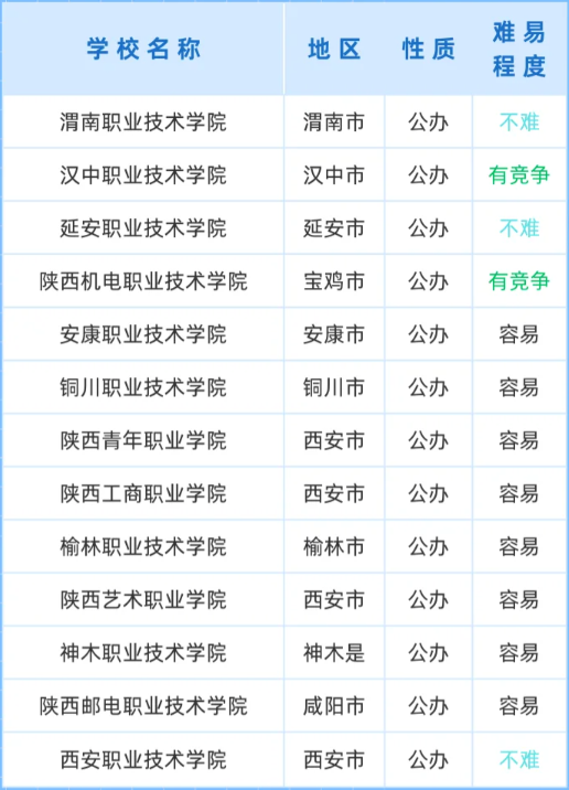陜西單招院校難易程度